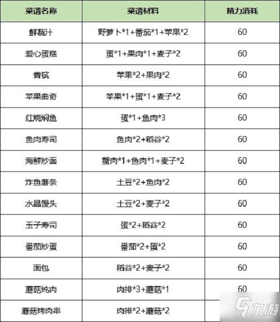 诺亚之心食谱配方汇总 全品质菜谱制作方法_诺亚之心