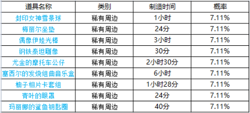 坎公骑冠剑周边刷新时间是什么时候？周边刷新时间介绍与分享