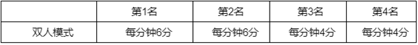 英雄联盟幻灵战队通行证任务怎么做 幻灵战队通行证任务攻略_英雄联盟手游