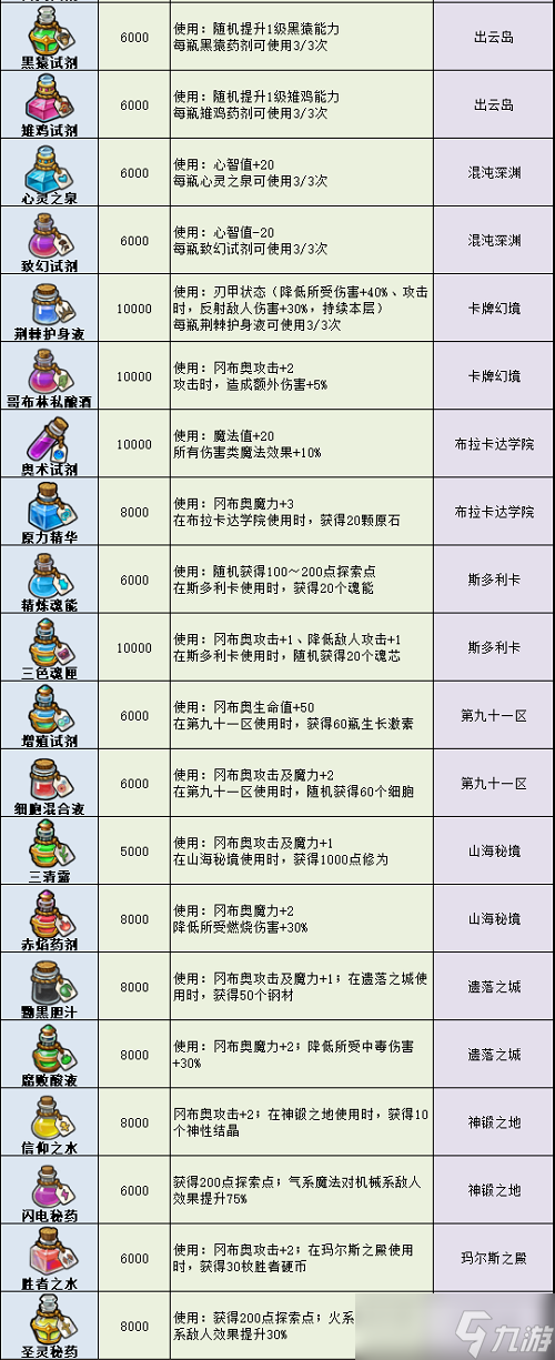 《不思议迷宫》药剂大全2022最新_不思议迷宫