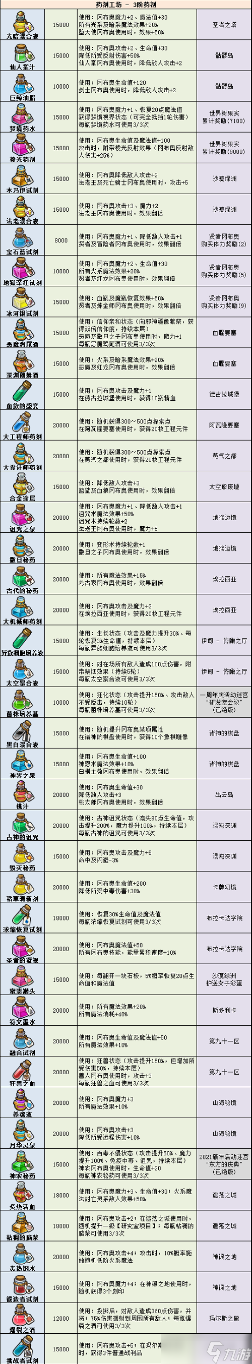 《不思议迷宫》药剂大全2022最新_不思议迷宫