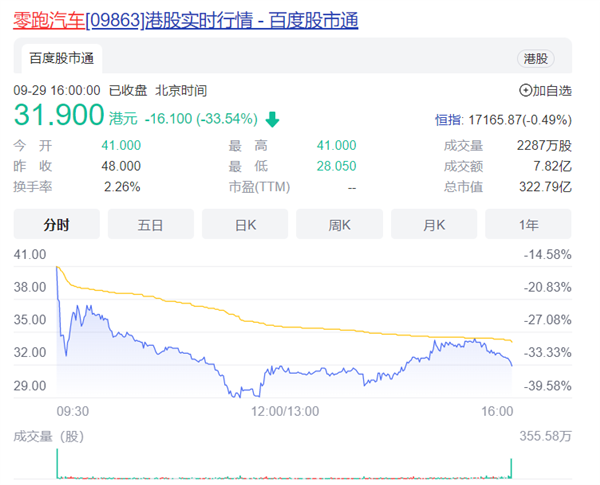 卖一辆车亏3.3万！零跑上市首日破发 暴跌35%