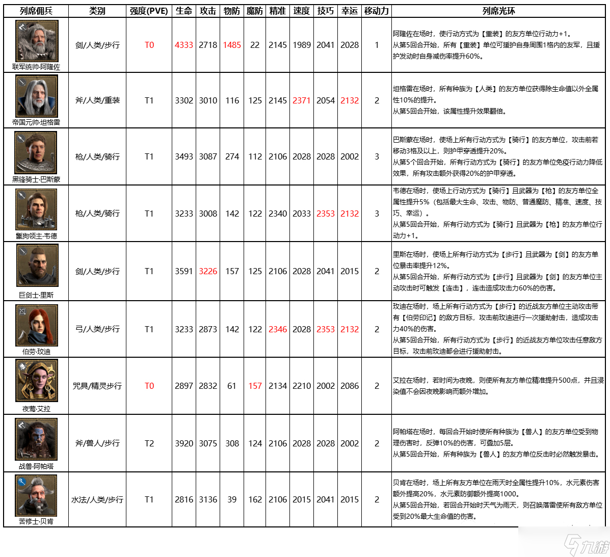 《环形战争》全列席佣兵属性一览