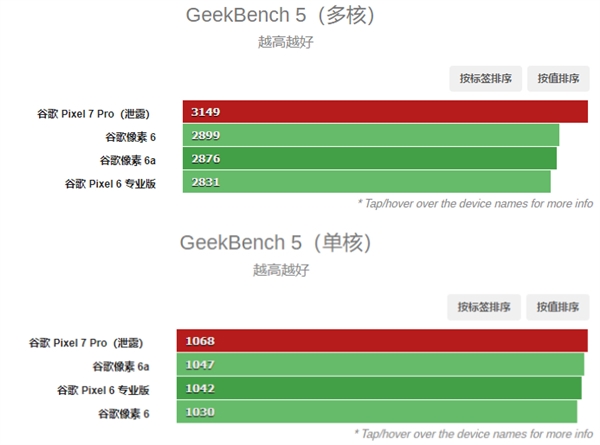 谷歌Pixel 7 Pro跑分公布：Tensor G2性能提升相对有限