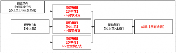 原神手有余香成就怎么解锁 原神手有余香成就解锁攻略