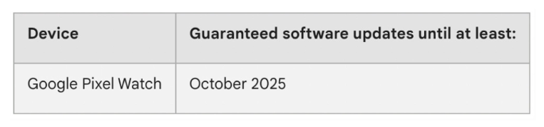 谷歌 Pixel Watch 将获得至少三年的软件更新