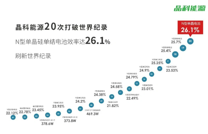 晶科能源 TOPCon 电池转化效率再创世界纪录，达到 26.1%