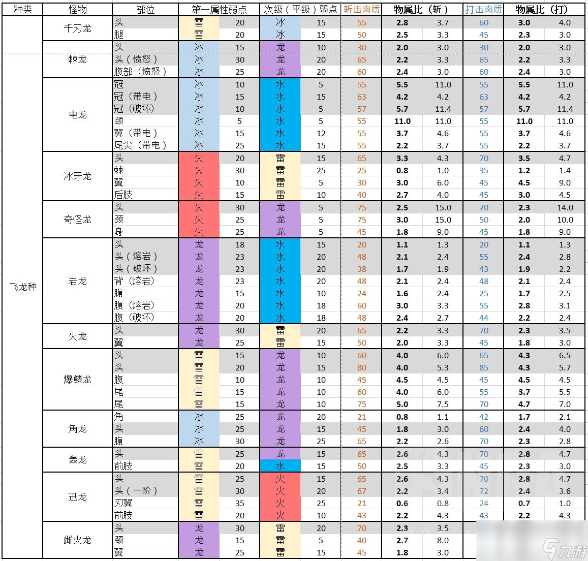 怪物猎人崛起飞龙种BOSS有什么弱点_怪物猎人崛起