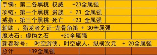 dnf大天域套怎么搭配？平民大天域套装备搭配推荐[多图]