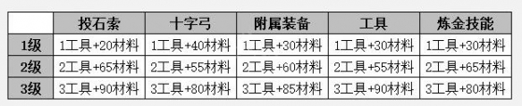 瘟疫传说安魂曲正经兵器成就怎么获得 正经兵器奖杯获得方法