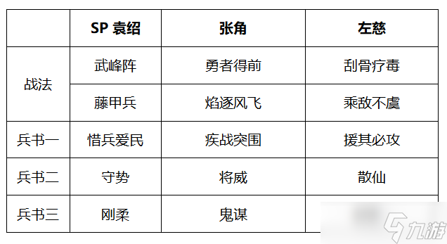 《三国志战略版》张角勇者得前群盾阵容_三国志战略版