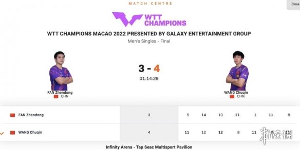 王楚钦WTT澳门赛夺冠 王楚钦4比3樊振东