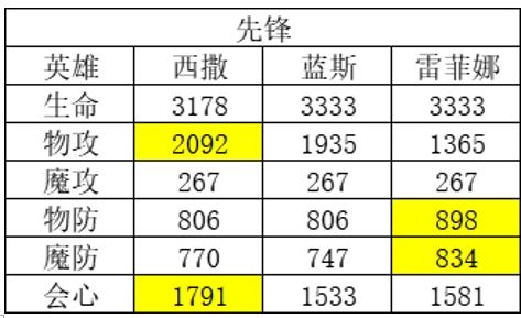 《风色幻想命运传说》角色强度排行榜