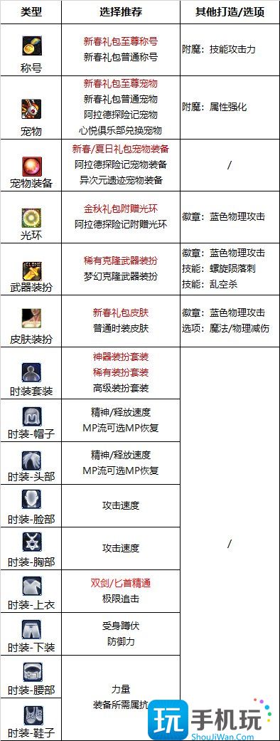 DNF2023刺客完美附魔宝珠推荐-2023刺客毕业附魔选择