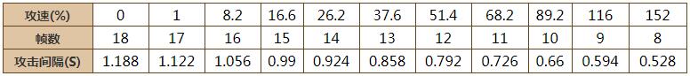 王者荣耀游戏项羽攻速阈值是多少-王者荣耀游戏项羽攻速阈值表格一览