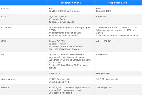 拒绝多核围观 高通优化二代骁龙8 CPU调度：高性能火力全开