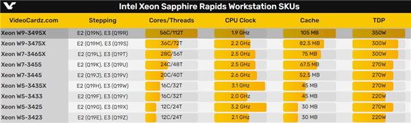 Intel 56核心杀回发烧U！专用W790主板首曝 16条内存