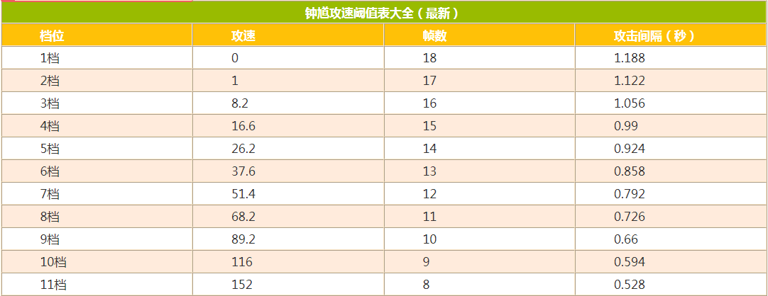 王者荣耀钟馗攻速阈值详解-王者荣耀钟馗攻速阈值表格一览