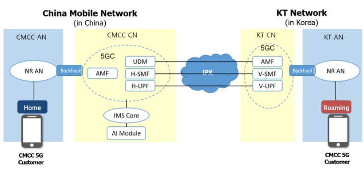 中国移动完成全球首个 5G VoNR 国际漫游及 VoNR+ 新通话业务演示