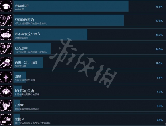 Aeterna Noctis成就有哪些 Aeterna Noctis全成就列表一览