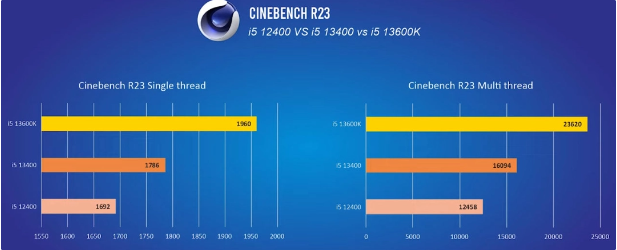 英特尔酷睿 i5-13400 处理器零售版跑分曝光，比 i5-12400 快 29%