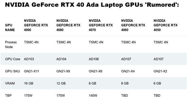 性能暴增30%！经销商曝光RTX 4090/80/70/60移动版：产品售价1万5起