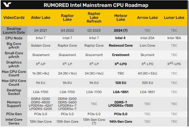 英特尔确认 Meteor Lake-S 将采用 LGA 1851 插槽，最高支持 LPDDR5X-7500 内存