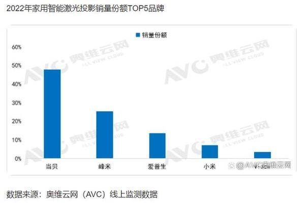 激光投影怎么选？使用ALPD技术的当贝激光投影体验不错，值得推荐