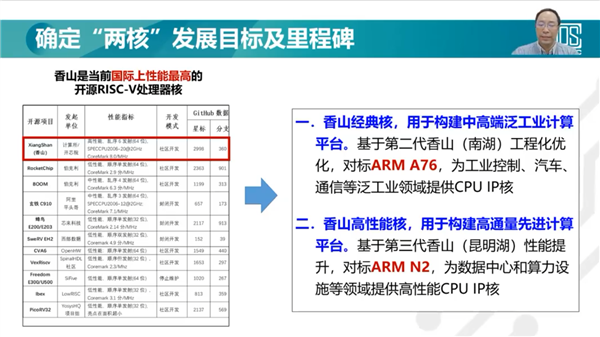 打破x86/ARM垄断！中科院RISC-V开源处理器香山第二代核心计划明年Q1流片