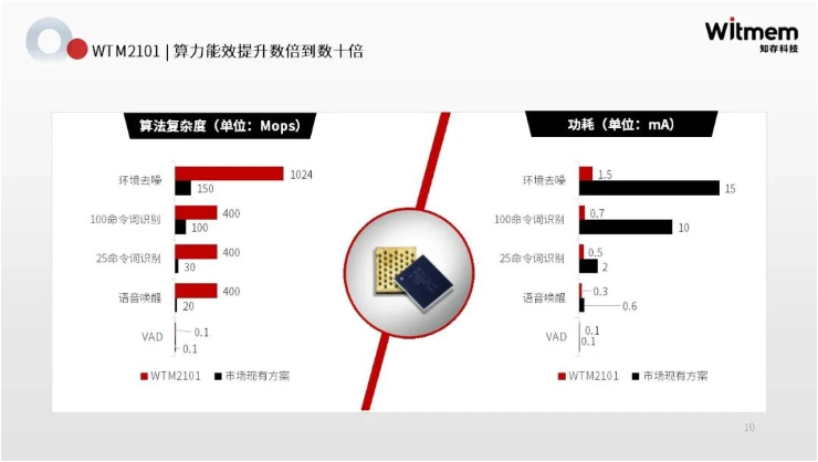 全球首颗商用存内计算芯片问世，AI 处理实现 10 倍以上能效提升