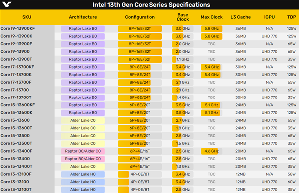 Intel正式发布13代酷睿主流系列：24核心只要65W、奔腾/赛扬消失