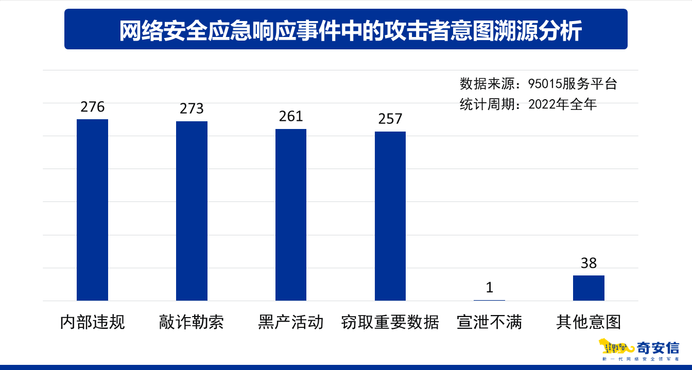 四分之一网络安全事故源于内部违规，四成与弱口令有关