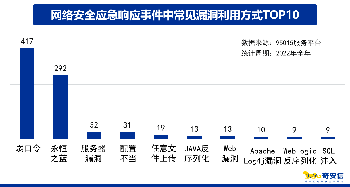 四分之一网络安全事故源于内部违规，四成与弱口令有关