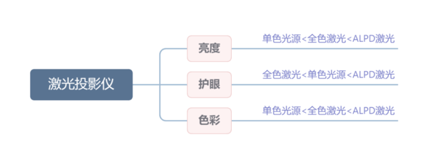 激光投影仪和灯泡投影仪区别，你们都知道吗