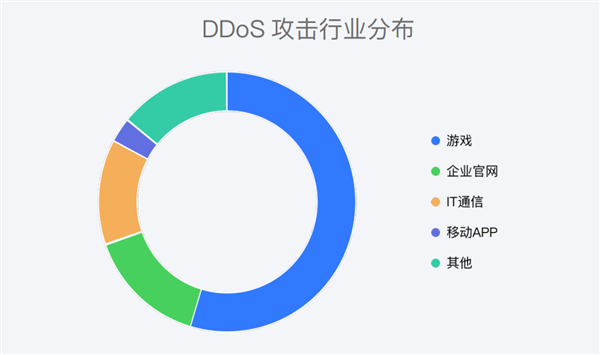 腾讯：2022年DDoS攻击数同比增长8% 次数达历年最高