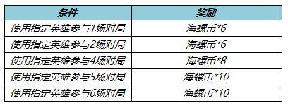 王者荣耀​海螺币怎么快速获取-王者荣耀​海螺币快速获取攻略