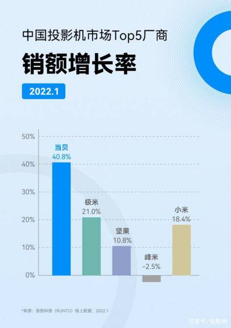 投影仪怎么选?学会这6个关键点,轻松避雷