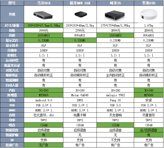 情人节投影仪怎么选？选择当贝D5X绝对不会错