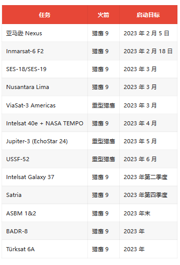 SpaceX 订单激增，今年将发射至少 11 颗商业 GTO / GEO 卫星