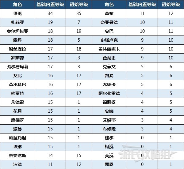 《火焰纹章结合（engage）》角色内置等级及经验值计算方法 经验值怎么计算？