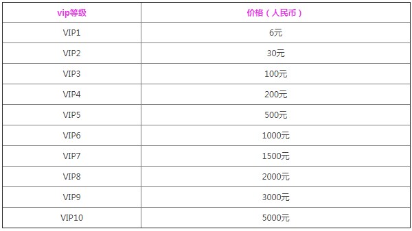 《黎明觉醒》vip价格表 1-10vip等级奖励一览