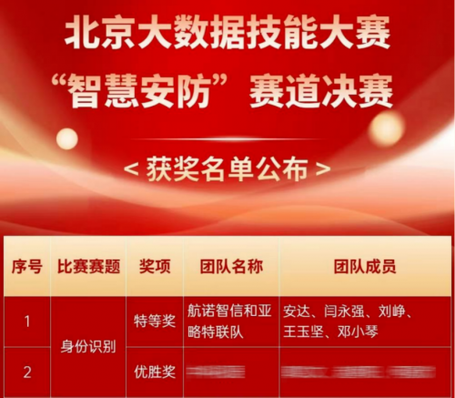 北京大数据技能大赛落幕，亚略特和航诺智信联队作品荣获特等奖