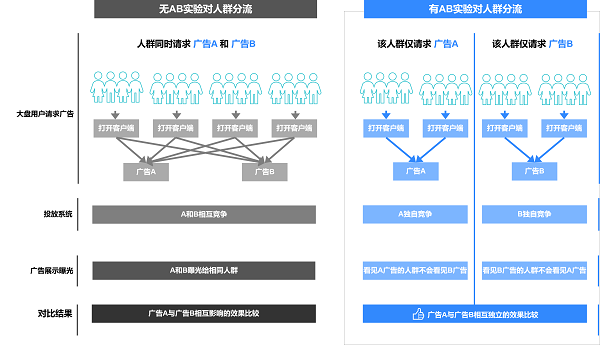 火山引擎DataTester：A/B测试为企业精准营销出谋划策