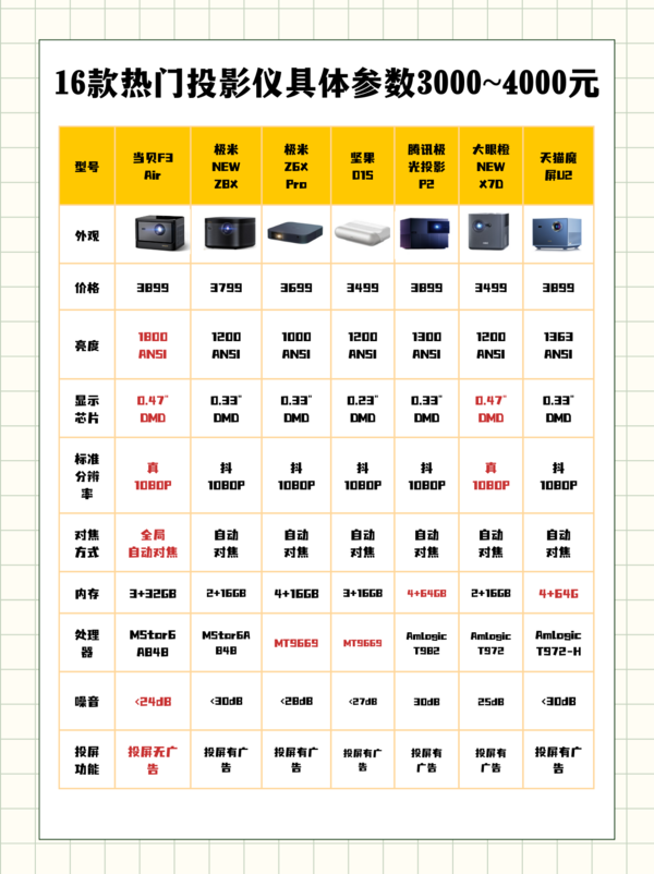 投影仪什么牌子好？千万别被带节奏，选购投影仪一定要看这四个维度