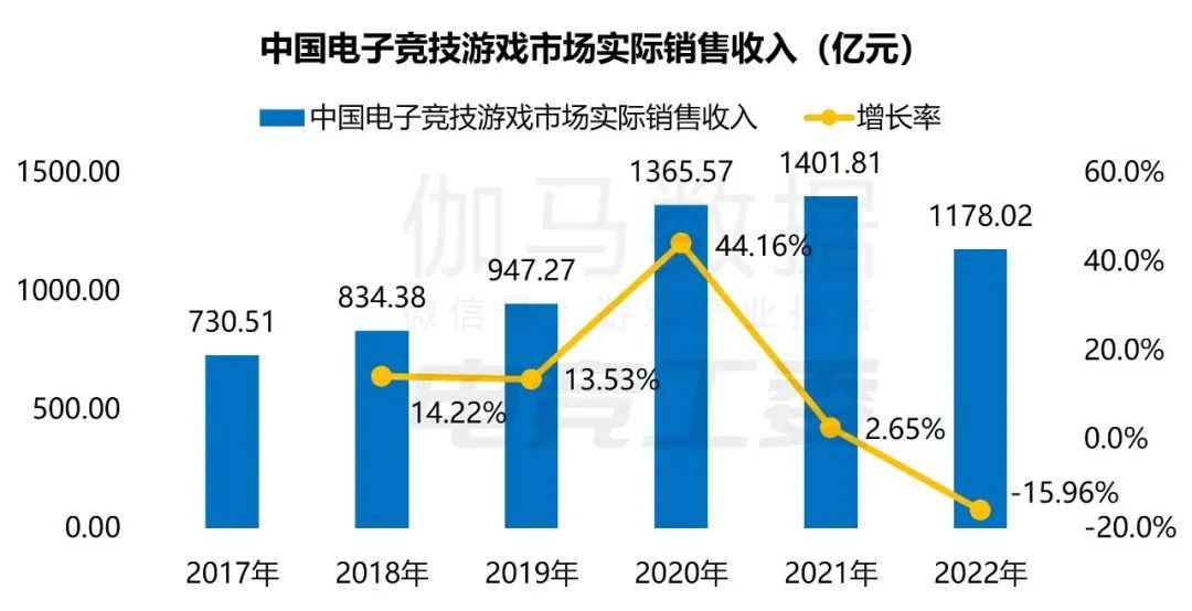 2022年中国电竞报告:产业收入约1445亿，同比下降14%