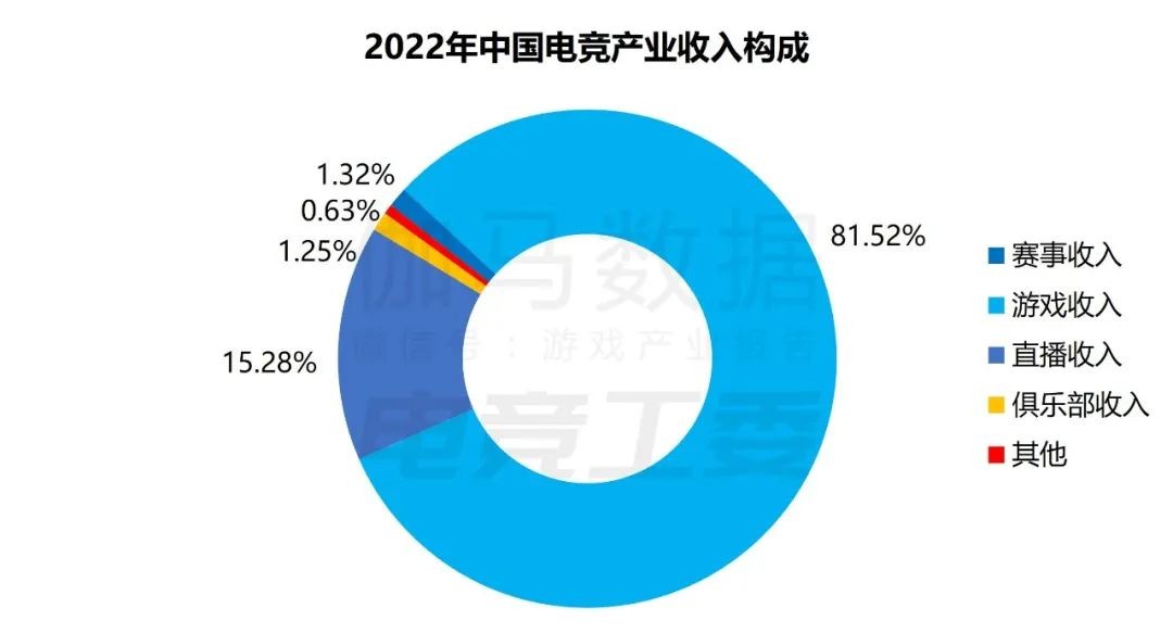 2022年中国电竞报告:产业收入约1445亿，同比下降14%