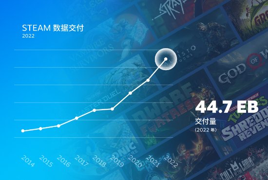 Steam去年日均8.3万人首次消费 同时在线数3300万