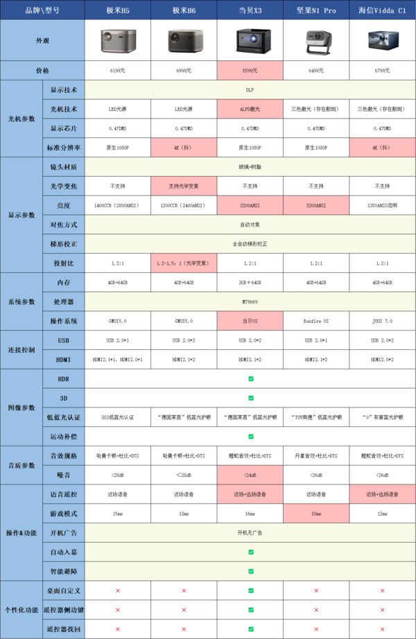 极米H6对比当贝X3,极米H6到底值不值得买?