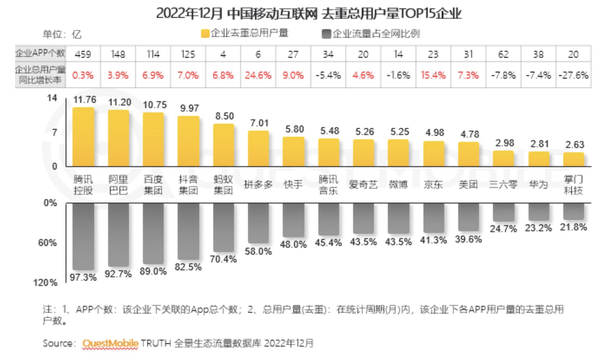 2022中国移动互联网年度大报告： 以12亿用户为基础的“移动智能化时代”正在到来