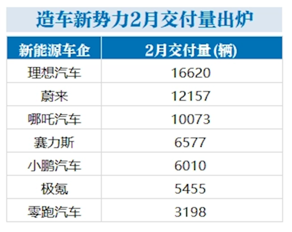 造车新势力2月交付量出炉：理想、蔚来、哪吒破万 零跑压力大